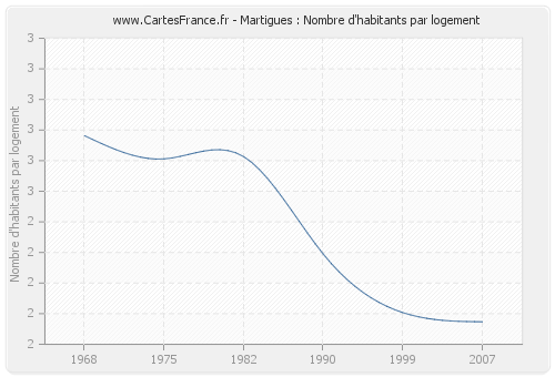 Martigues : Nombre d'habitants par logement