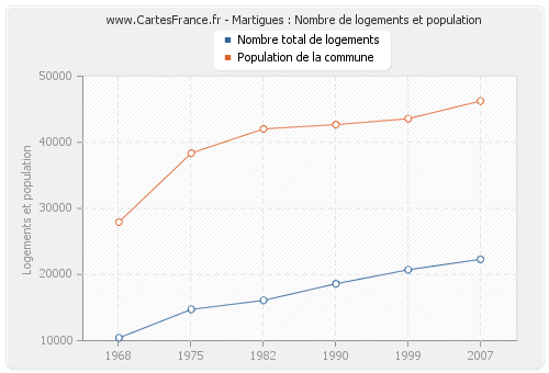 Martigues : Nombre de logements et population