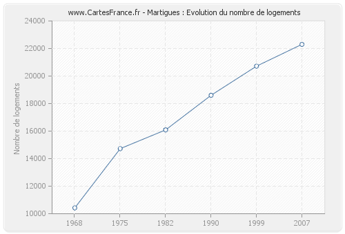 Martigues : Evolution du nombre de logements