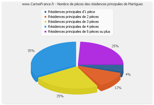 Nombre de pièces des résidences principales de Martigues