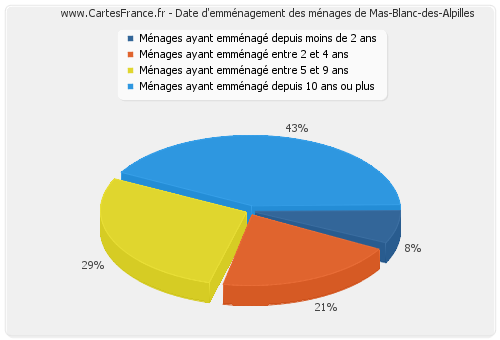 Date d'emménagement des ménages de Mas-Blanc-des-Alpilles