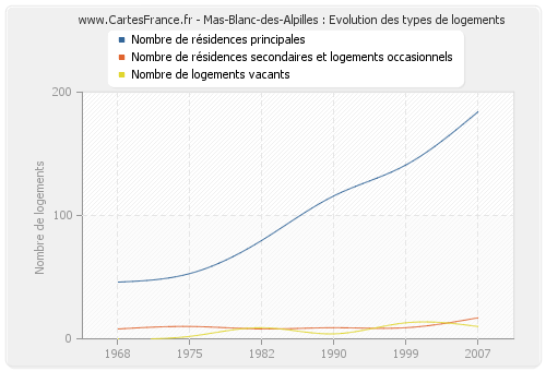 Mas-Blanc-des-Alpilles : Evolution des types de logements