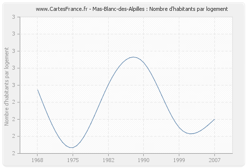 Mas-Blanc-des-Alpilles : Nombre d'habitants par logement