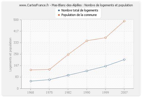 Mas-Blanc-des-Alpilles : Nombre de logements et population