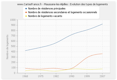 Maussane-les-Alpilles : Evolution des types de logements