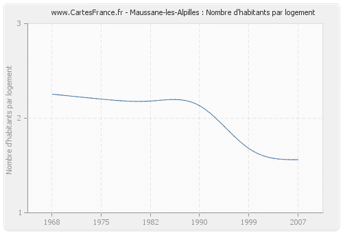 Maussane-les-Alpilles : Nombre d'habitants par logement