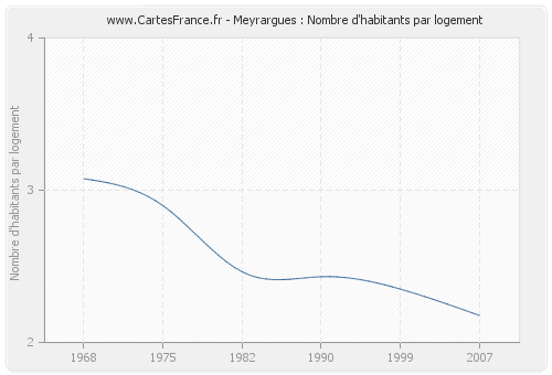 Meyrargues : Nombre d'habitants par logement