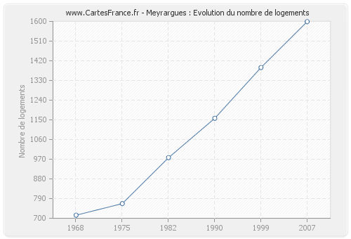 Meyrargues : Evolution du nombre de logements