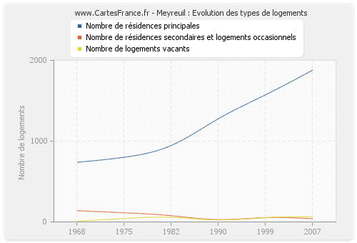 Meyreuil : Evolution des types de logements