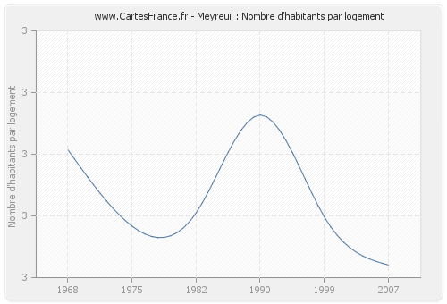 Meyreuil : Nombre d'habitants par logement