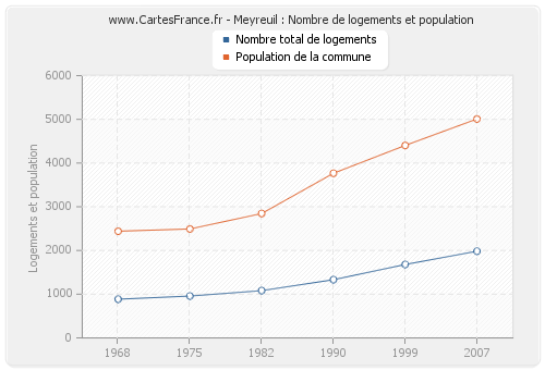 Meyreuil : Nombre de logements et population