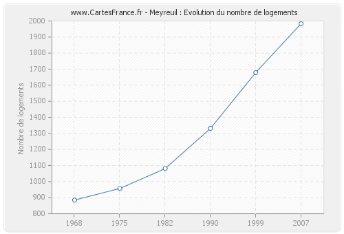 Meyreuil : Evolution du nombre de logements