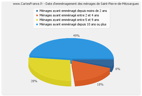 Date d'emménagement des ménages de Saint-Pierre-de-Mézoargues