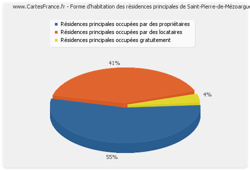 Forme d'habitation des résidences principales de Saint-Pierre-de-Mézoargues