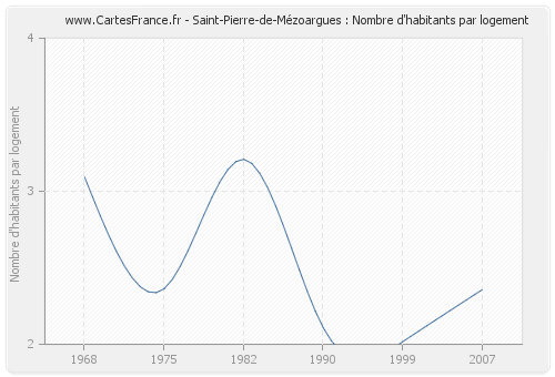 Saint-Pierre-de-Mézoargues : Nombre d'habitants par logement