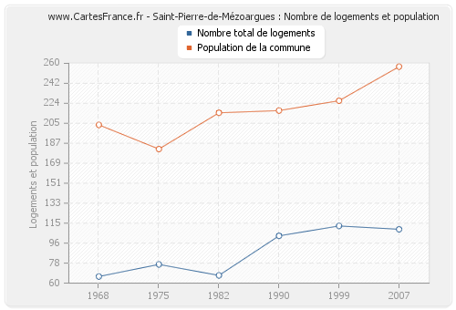 Saint-Pierre-de-Mézoargues : Nombre de logements et population