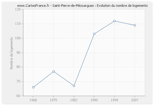 Saint-Pierre-de-Mézoargues : Evolution du nombre de logements