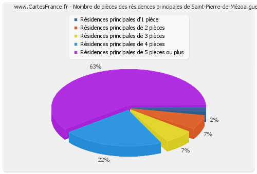 Nombre de pièces des résidences principales de Saint-Pierre-de-Mézoargues