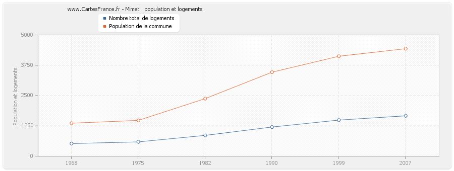 Mimet : population et logements