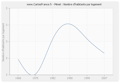 Mimet : Nombre d'habitants par logement