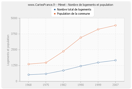 Mimet : Nombre de logements et population