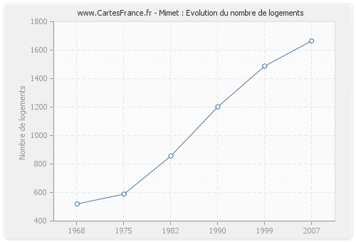 Mimet : Evolution du nombre de logements