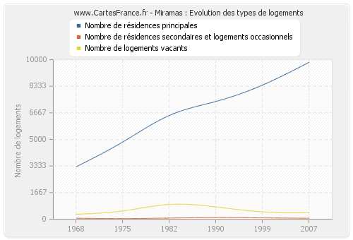 Miramas : Evolution des types de logements