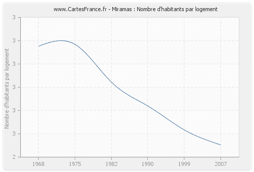 Miramas : Nombre d'habitants par logement