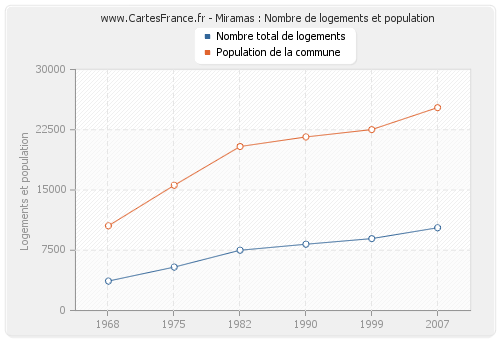 Miramas : Nombre de logements et population