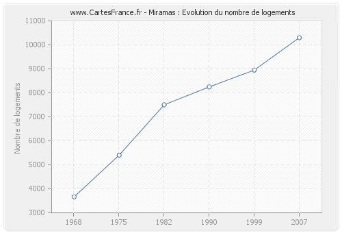 Miramas : Evolution du nombre de logements