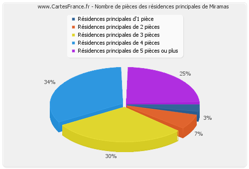 Nombre de pièces des résidences principales de Miramas