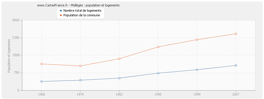 Mollégès : population et logements