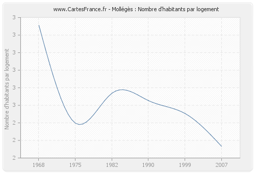 Mollégès : Nombre d'habitants par logement