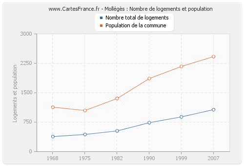 Mollégès : Nombre de logements et population