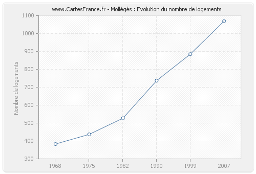 Mollégès : Evolution du nombre de logements