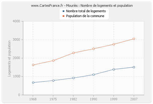 Mouriès : Nombre de logements et population
