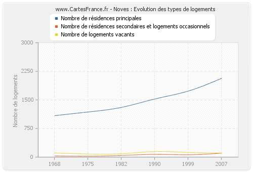 Noves : Evolution des types de logements