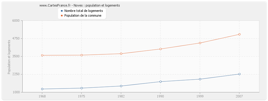 Noves : population et logements