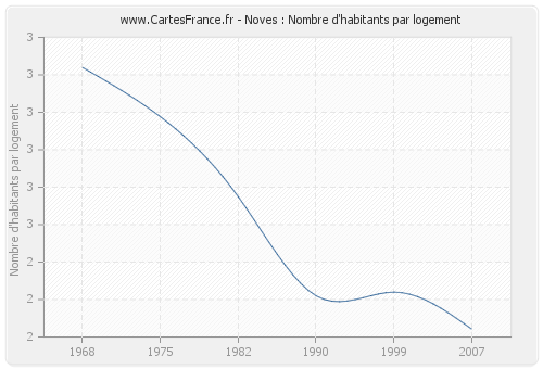 Noves : Nombre d'habitants par logement