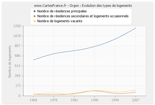 Orgon : Evolution des types de logements