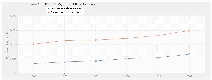 Orgon : population et logements