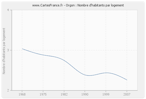 Orgon : Nombre d'habitants par logement