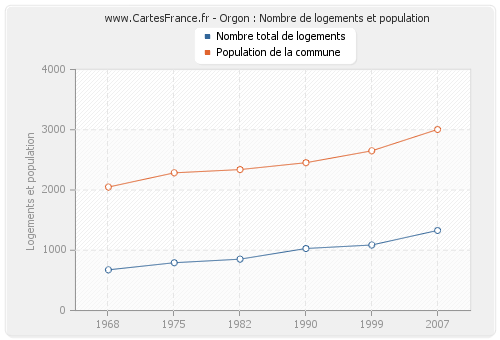 Orgon : Nombre de logements et population