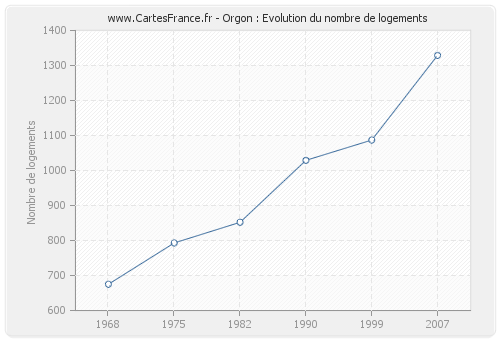 Orgon : Evolution du nombre de logements