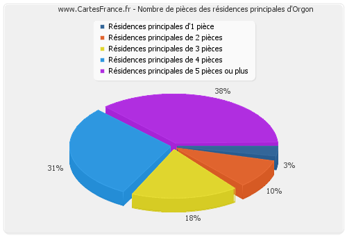 Nombre de pièces des résidences principales d'Orgon