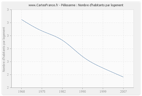 Pélissanne : Nombre d'habitants par logement