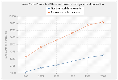 Pélissanne : Nombre de logements et population