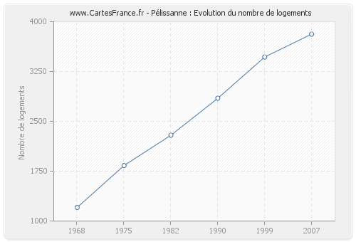 Pélissanne : Evolution du nombre de logements