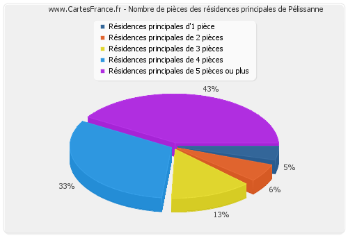 Nombre de pièces des résidences principales de Pélissanne