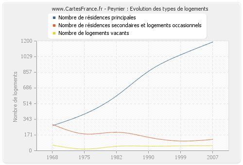 Peynier : Evolution des types de logements